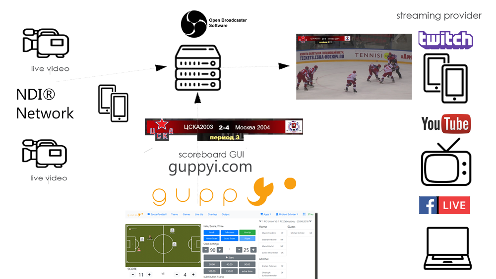 scoreboard graphic overlay / lower third on NDI® video sources with guppyi  and OBS - guppyi - online scoreboard